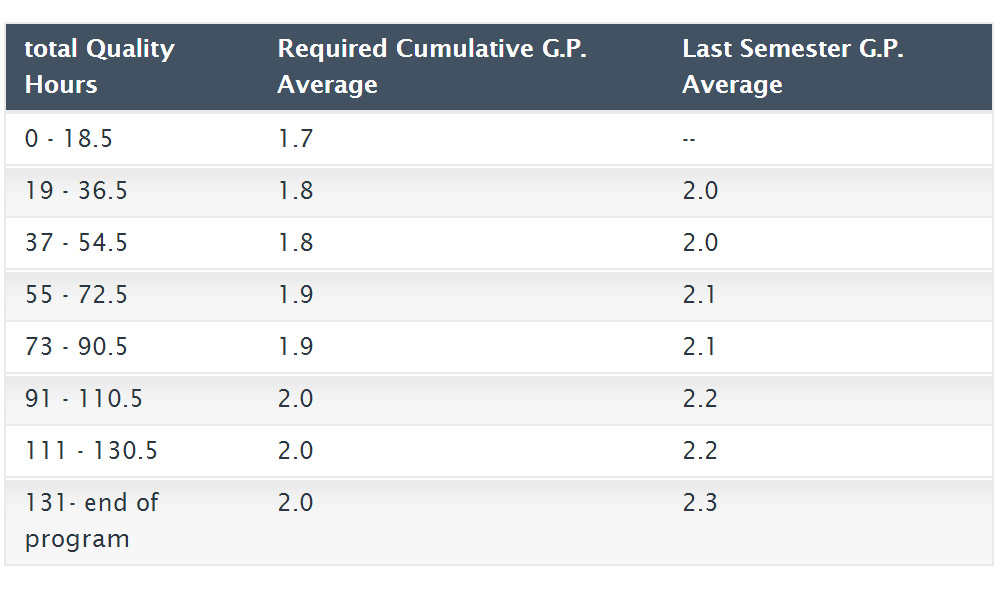 Cumulative Gpa Chart